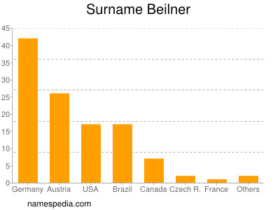 Surname Beilner