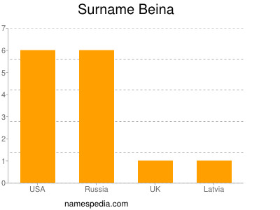 Surname Beina