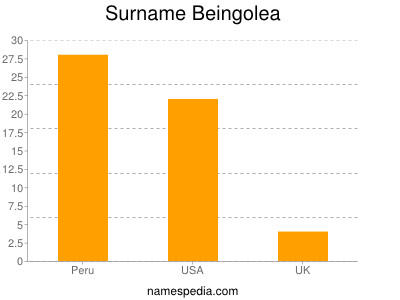 Surname Beingolea