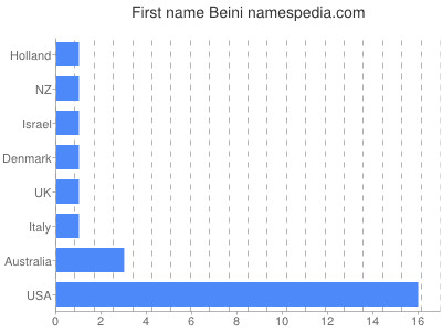 Given name Beini