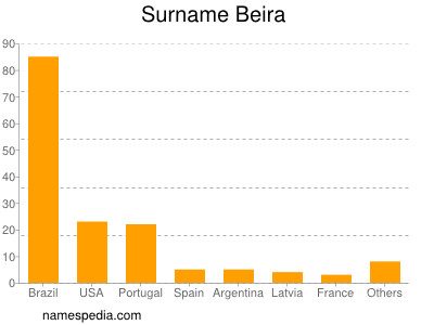 Surname Beira