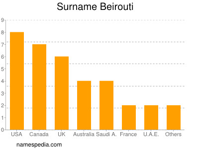 Surname Beirouti
