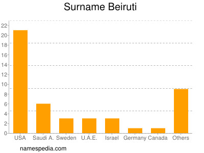 Surname Beiruti