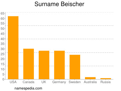 Familiennamen Beischer