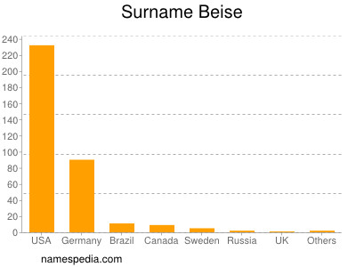 Surname Beise
