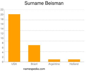 Surname Beisman
