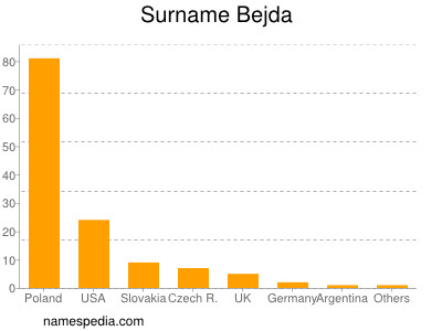 Familiennamen Bejda