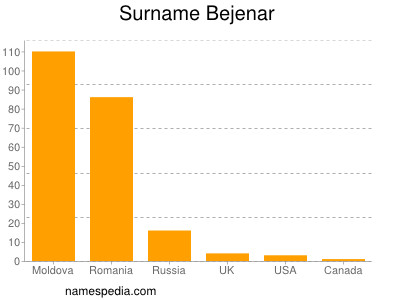 Surname Bejenar