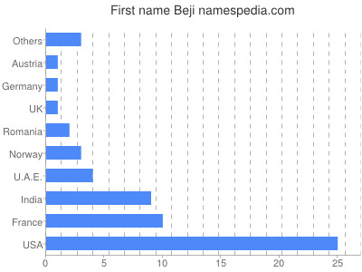 Given name Beji