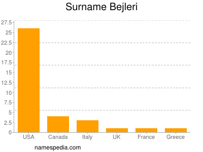 Surname Bejleri