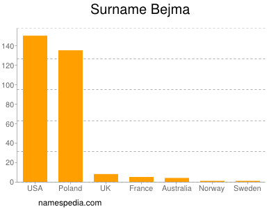 Surname Bejma