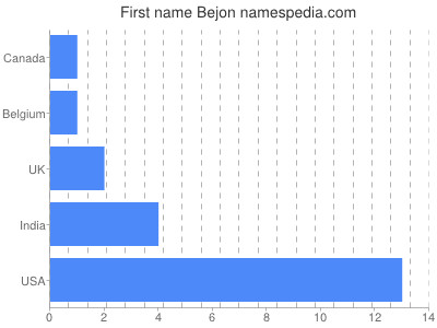 Given name Bejon