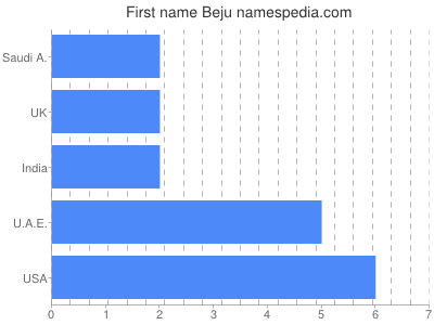 Given name Beju