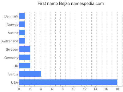 Given name Bejza