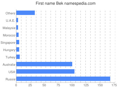 Given name Bek