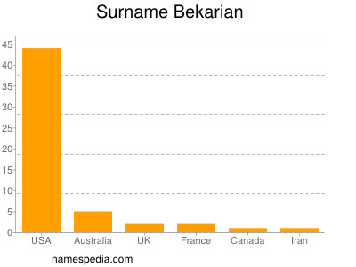 Surname Bekarian