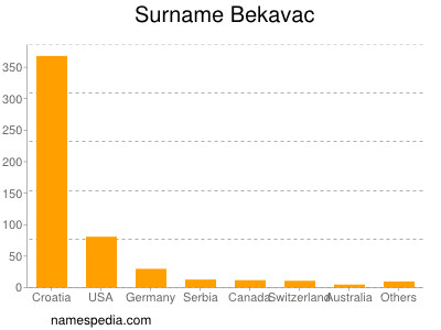 Surname Bekavac