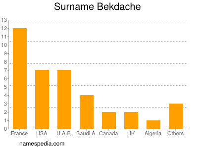 Surname Bekdache