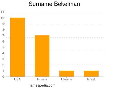 Surname Bekelman