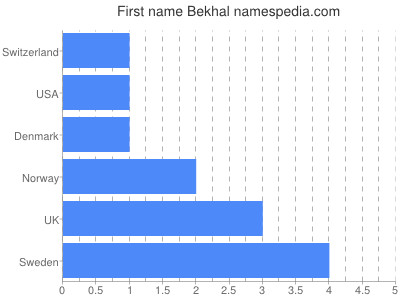Given name Bekhal