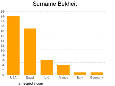 Surname Bekheit