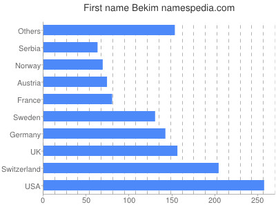 Given name Bekim