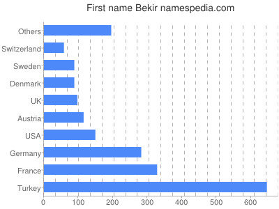 Given name Bekir