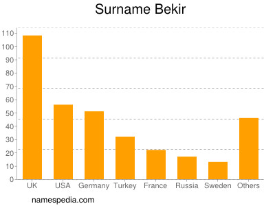 Surname Bekir