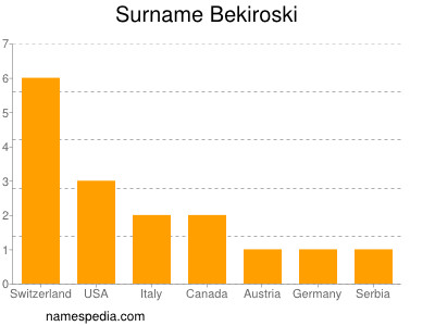 Surname Bekiroski