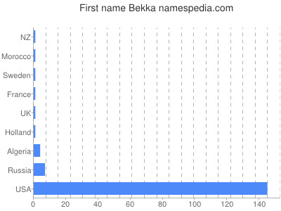Given name Bekka