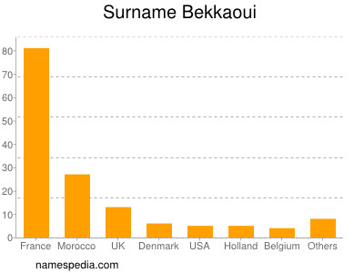 Surname Bekkaoui