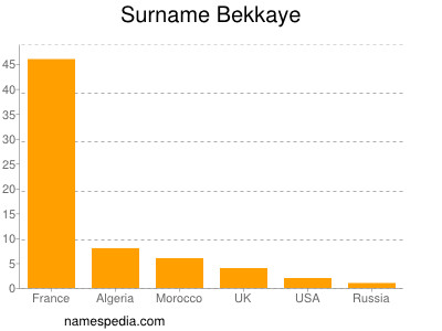 Surname Bekkaye