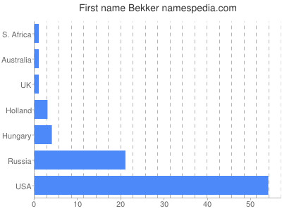 Given name Bekker