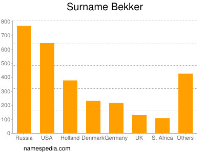 Surname Bekker