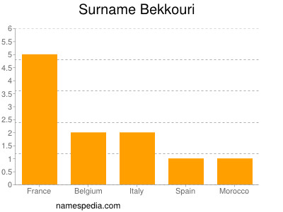 Surname Bekkouri