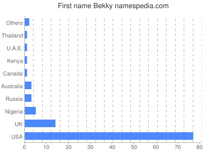 Given name Bekky