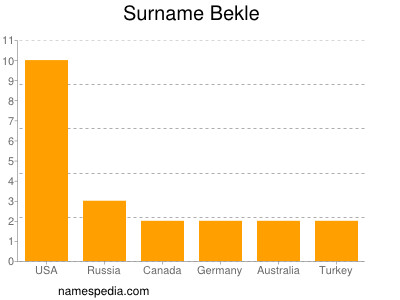Surname Bekle