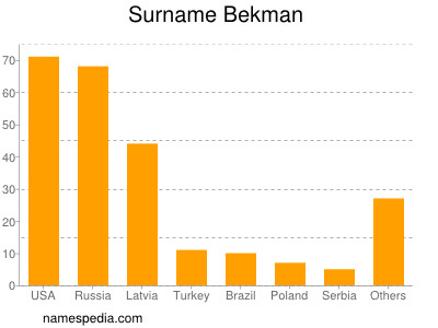 Surname Bekman