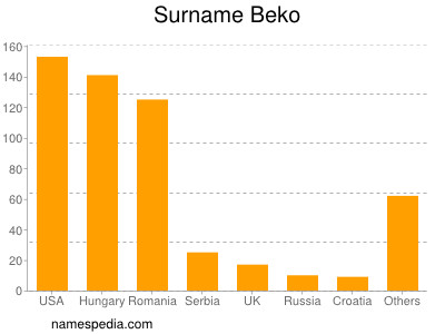 Surname Beko