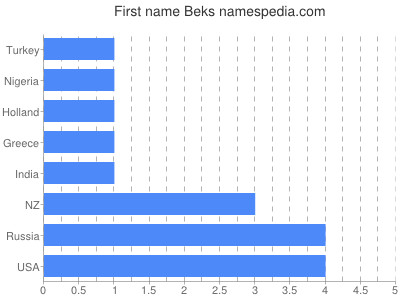 Given name Beks