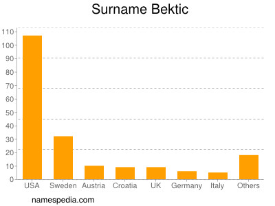 Surname Bektic