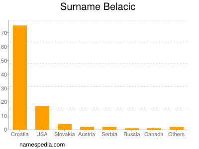 Surname Belacic