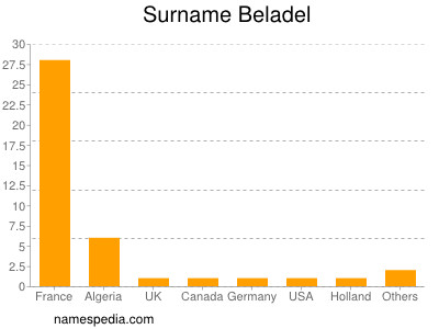 Surname Beladel