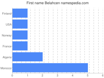 Given name Belahcen
