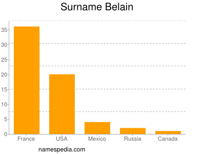 Surname Belain