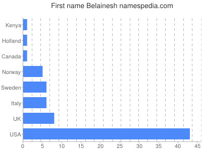 Given name Belainesh