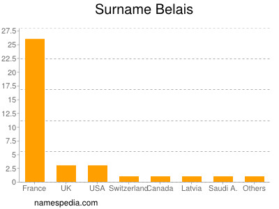 Familiennamen Belais