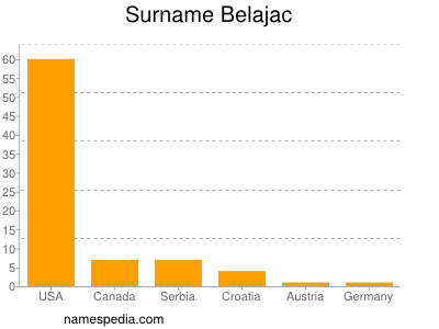Surname Belajac