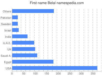 Given name Belal