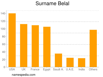 Surname Belal